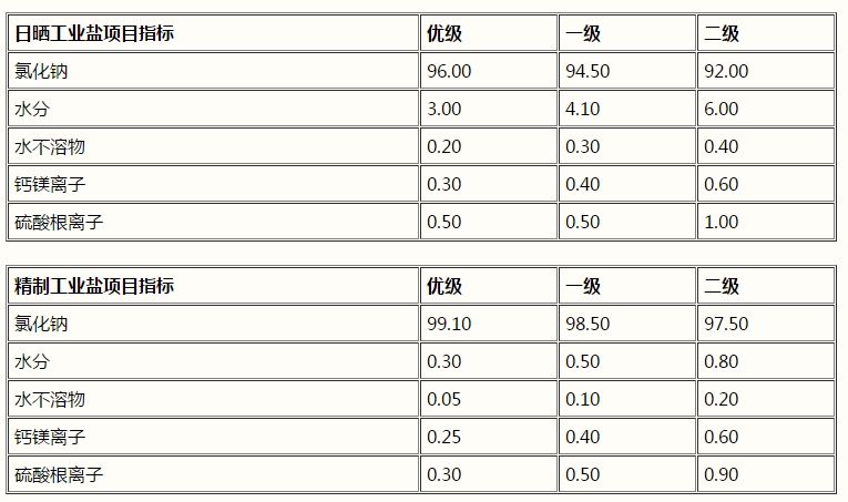 氯化鈉，工業(yè)鹽，NaCl(圖1)